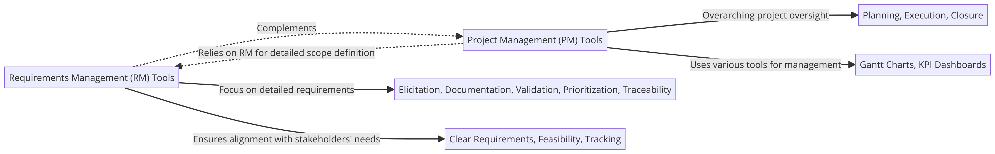 requirements management and project management software